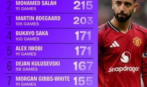 22/23赛季开始英超运动战创造机会榜：B费243次第一，萨拉赫第二