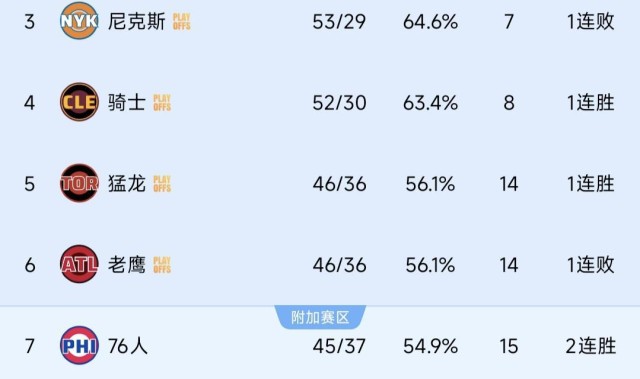 开云体育app-随着老鹰26分惨败，猛龙35分狂胜！东部排名出炉，4组对阵确定